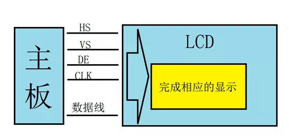 TFT-LCD彩色液晶顯示屏接口類(lèi)型之RGB接口